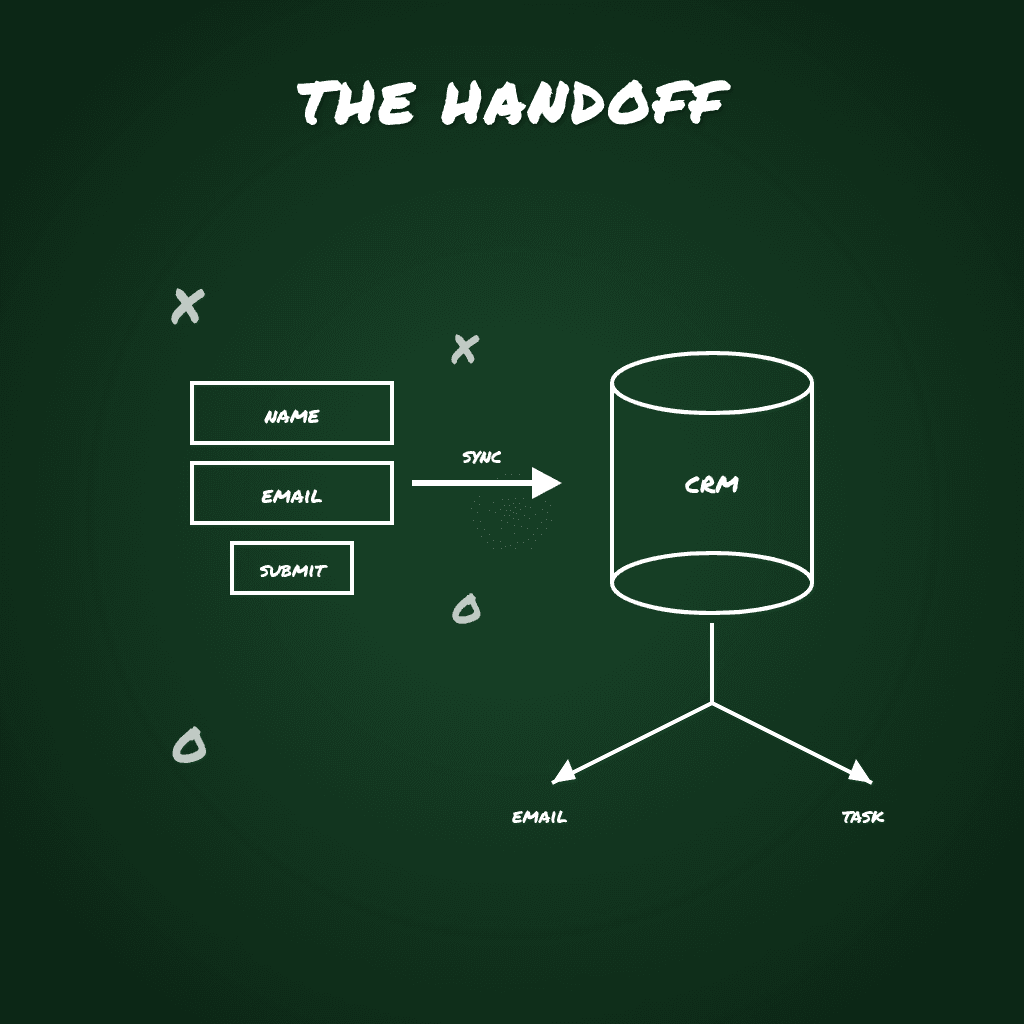 The Handoff play diagram